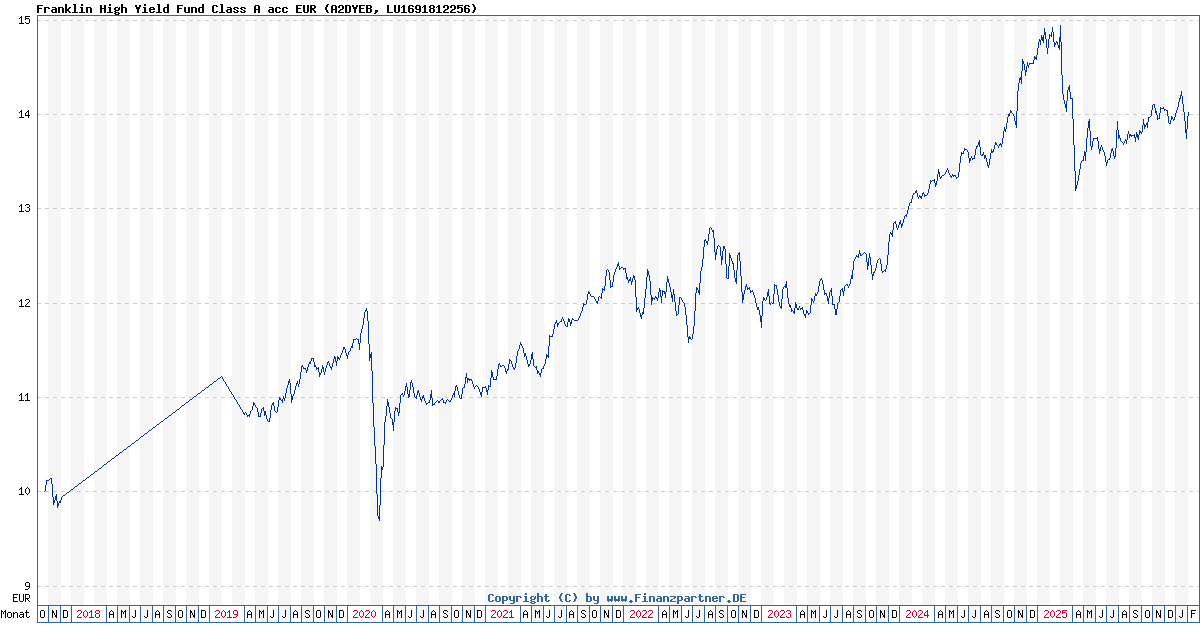 Franklin High Yield Fund Class A acc EUR Fonds Kurs | LU1691812256